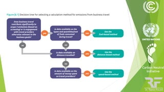 Lecture 3 & 4 GHG Protocol Corporate Accounting and Reporting Standard ...