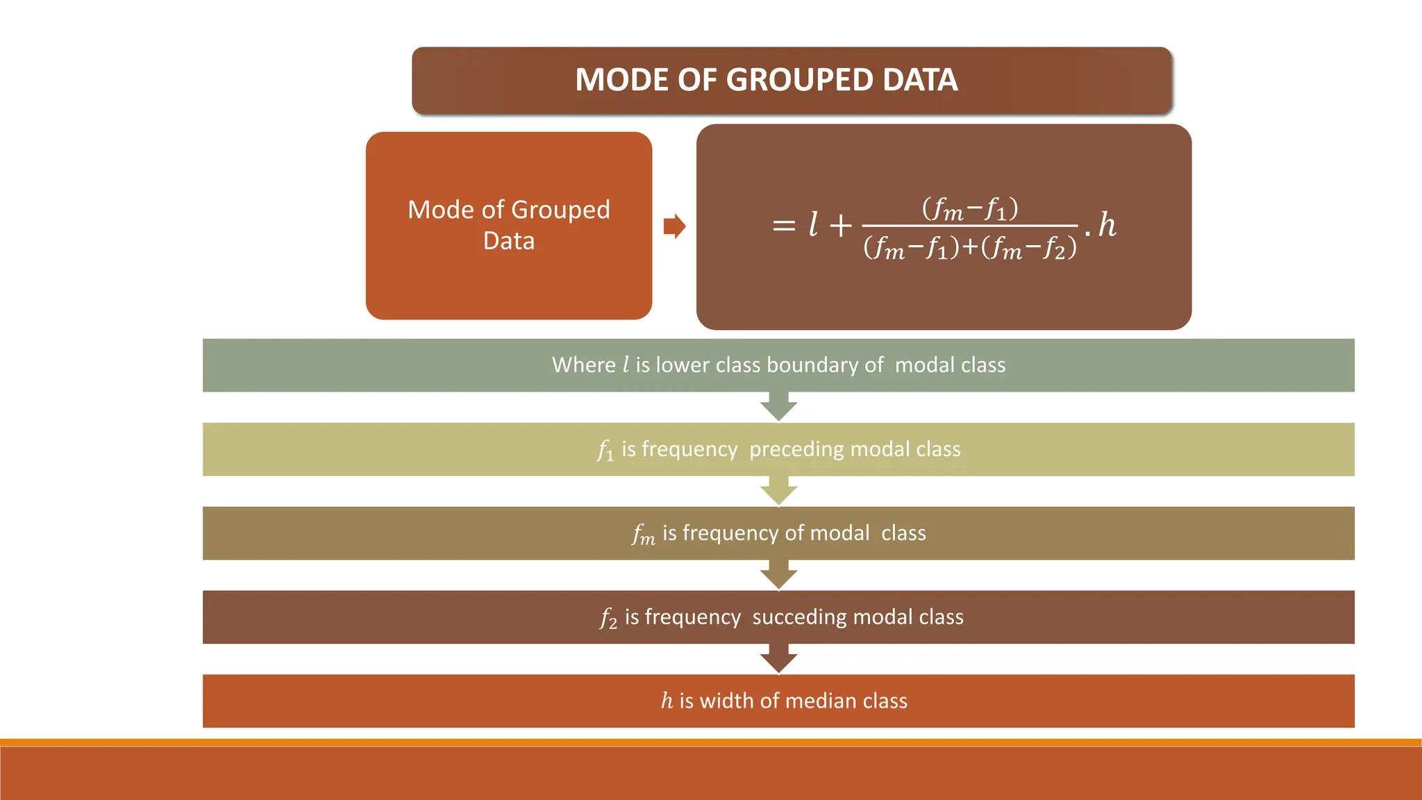 MODE OF GROUPED DATA
ℎ is width of median class
𝑓2 is frequency succeding modal class
𝑓𝑚 is frequency of modal class
𝑓1 is frequency preceding modal class
Where 𝑙 is lower class boundary of modal class
Mode of Grouped
Data = 𝑙 +
(𝑓𝑚−𝑓1)
(𝑓𝑚−𝑓1)+(𝑓𝑚−𝑓2)
. ℎ
 