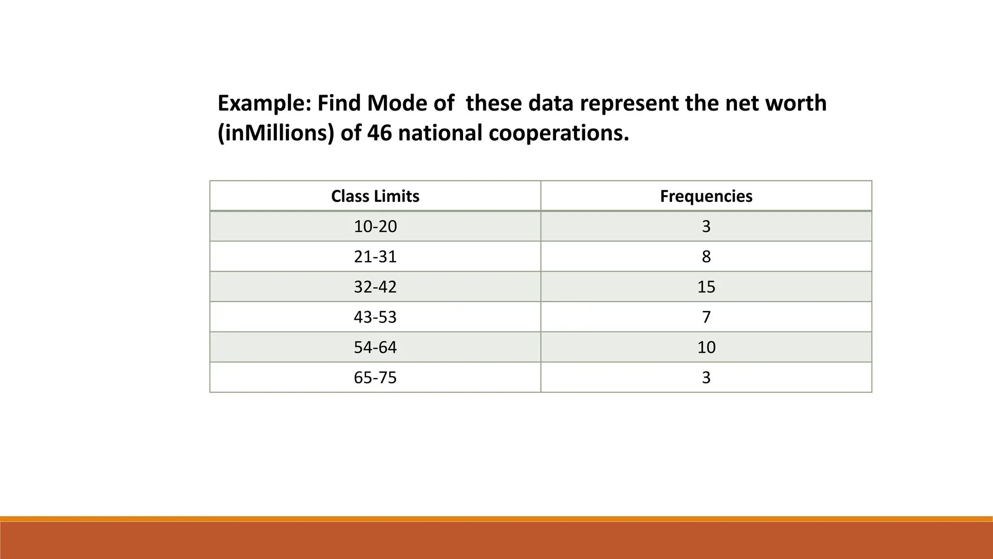 Example: Find Mode of these data represent the net worth
(inMillions) of 46 national cooperations.
Class Limits Frequencies
10-20 3
21-31 8
32-42 15
43-53 7
54-64 10
65-75 3
 