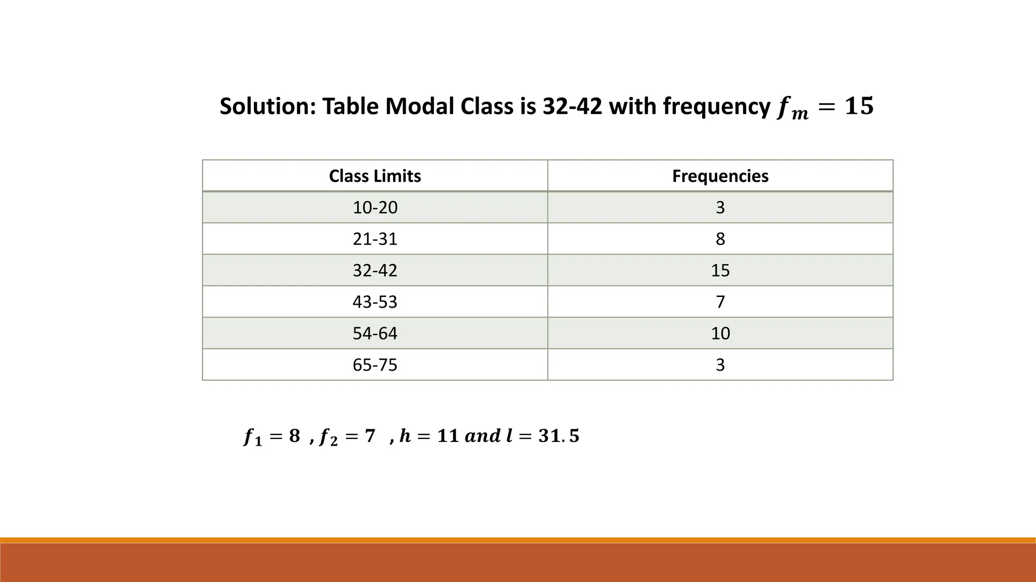 Solution: Table Modal Class is 32-42 with frequency 𝒇𝒎 = 𝟏𝟓
Class Limits Frequencies
10-20 3
21-31 8
32-42 15
43-53 7
54-64 10
65-75 3
𝒇𝟏 = 𝟖 , 𝒇𝟐 = 𝟕 , 𝒉 = 𝟏𝟏 𝒂𝒏𝒅 𝒍 = 𝟑𝟏. 𝟓
 