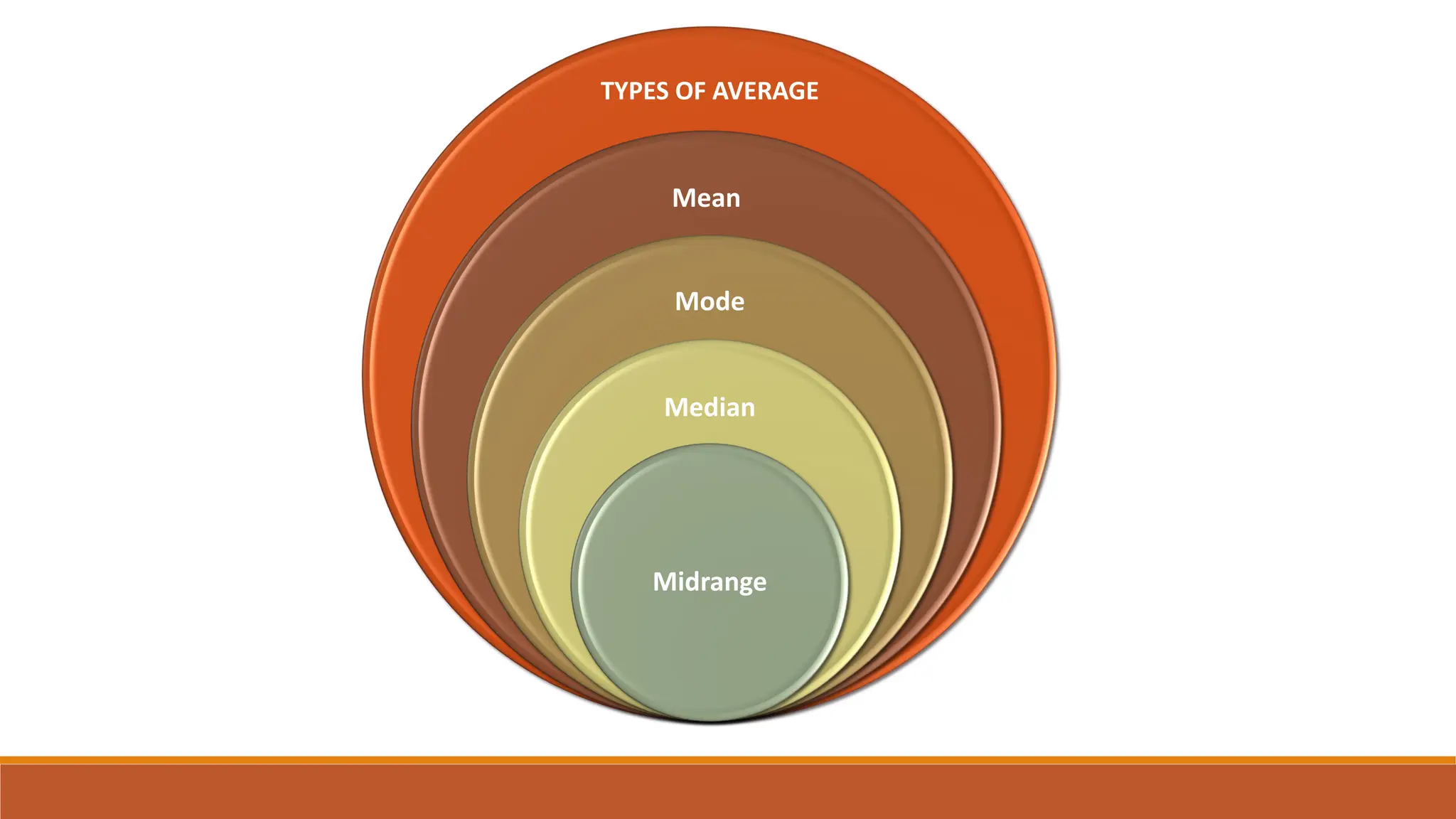 TYPES OF AVERAGE
Mean
Mode
Median
Midrange
 