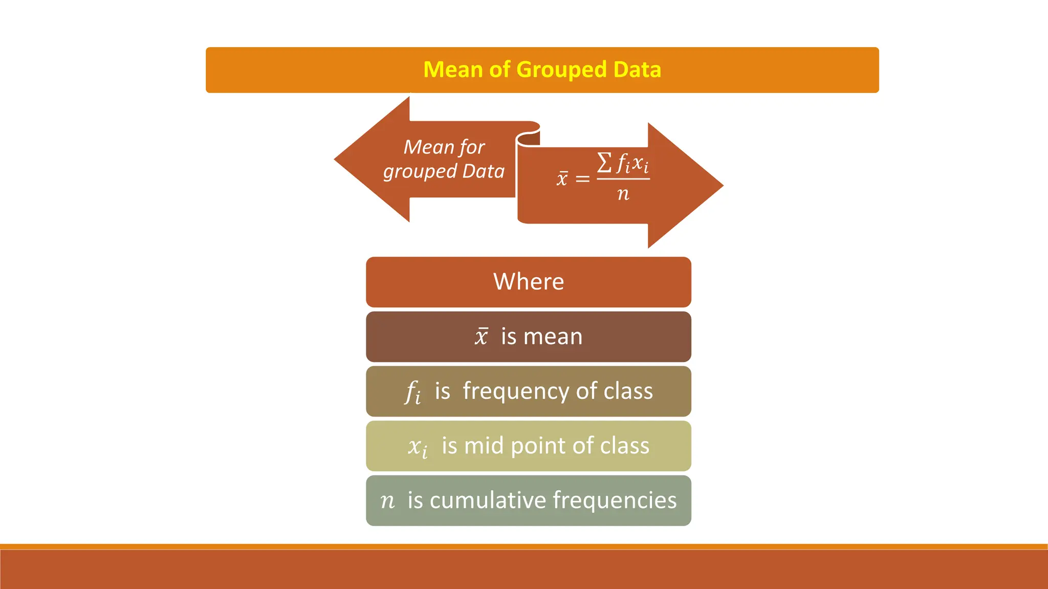 Mean of Grouped Data
Mean for
grouped Data ҧ
𝑥 =
σ 𝑓𝑖𝑥𝑖
𝑛
Where
ҧ
𝑥 is mean
𝑓𝑖 is frequency of class
𝑥𝑖 is mid point of class
𝑛 is cumulative frequencies
 