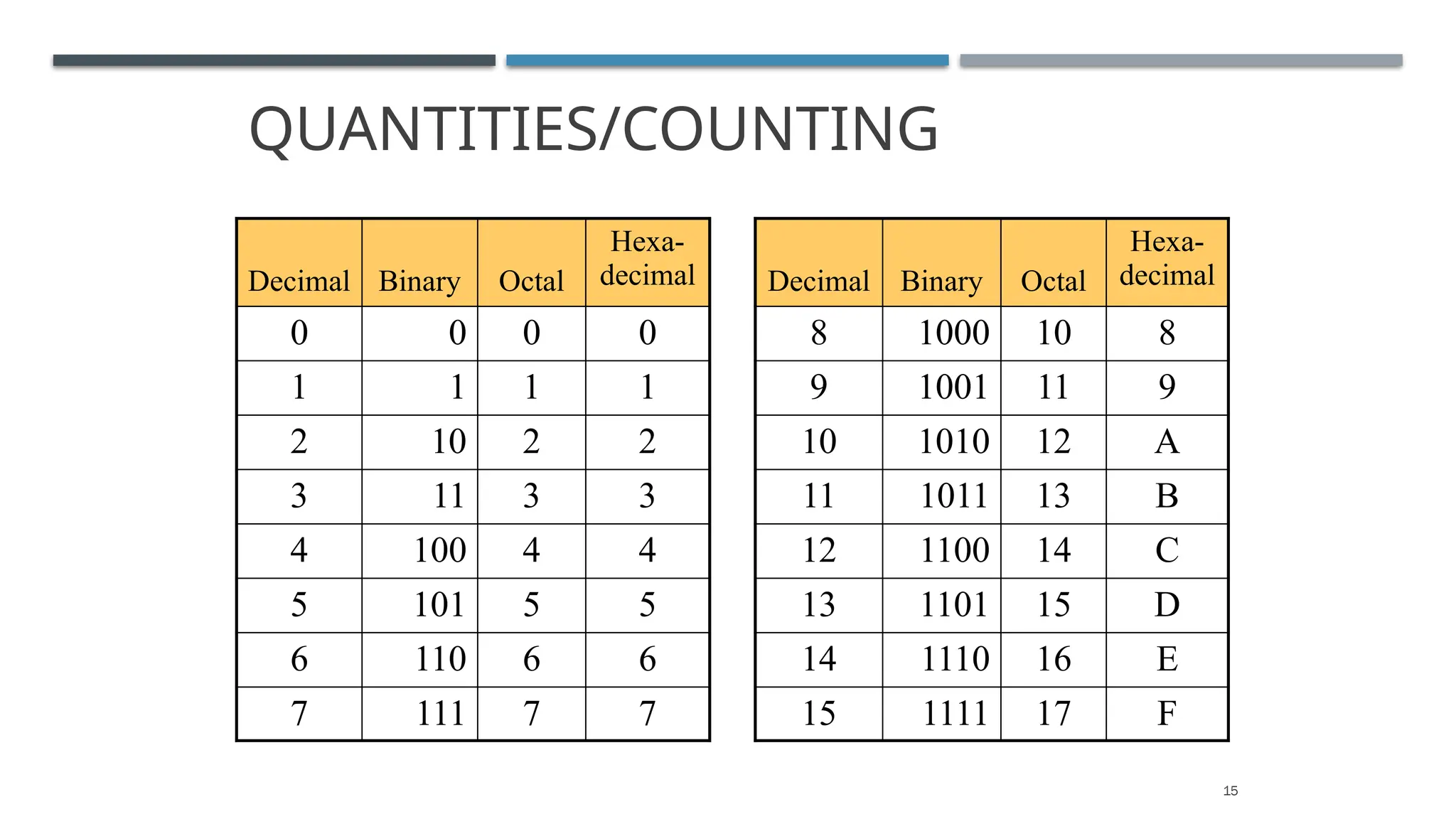 QUANTITIES/COUNTING
Decimal Binary Octal
Hexa-
decimal
0 0 0 0
1 1 1 1
2 10 2 2
3 11 3 3
4 100 4 4
5 101 5 5
6 110 6 6
7 111 7 7
15
Decimal Binary Octal
Hexa-
decimal
8 1000 10 8
9 1001 11 9
10 1010 12 A
11 1011 13 B
12 1100 14 C
13 1101 15 D
14 1110 16 E
15 1111 17 F
 