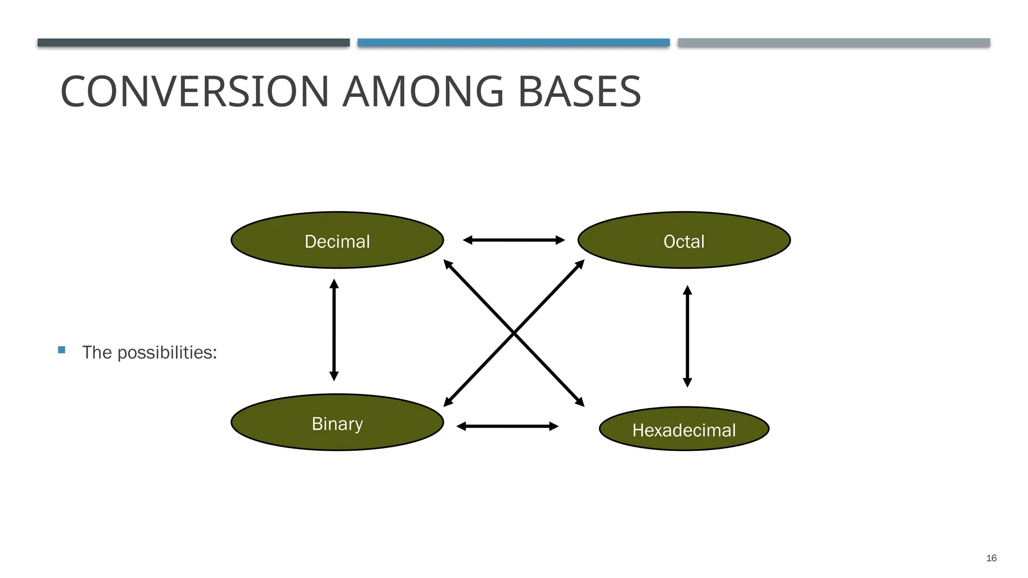 CONVERSION AMONG BASES
 The possibilities:
Hexadecimal
Decimal Octal
Binary
16
 
