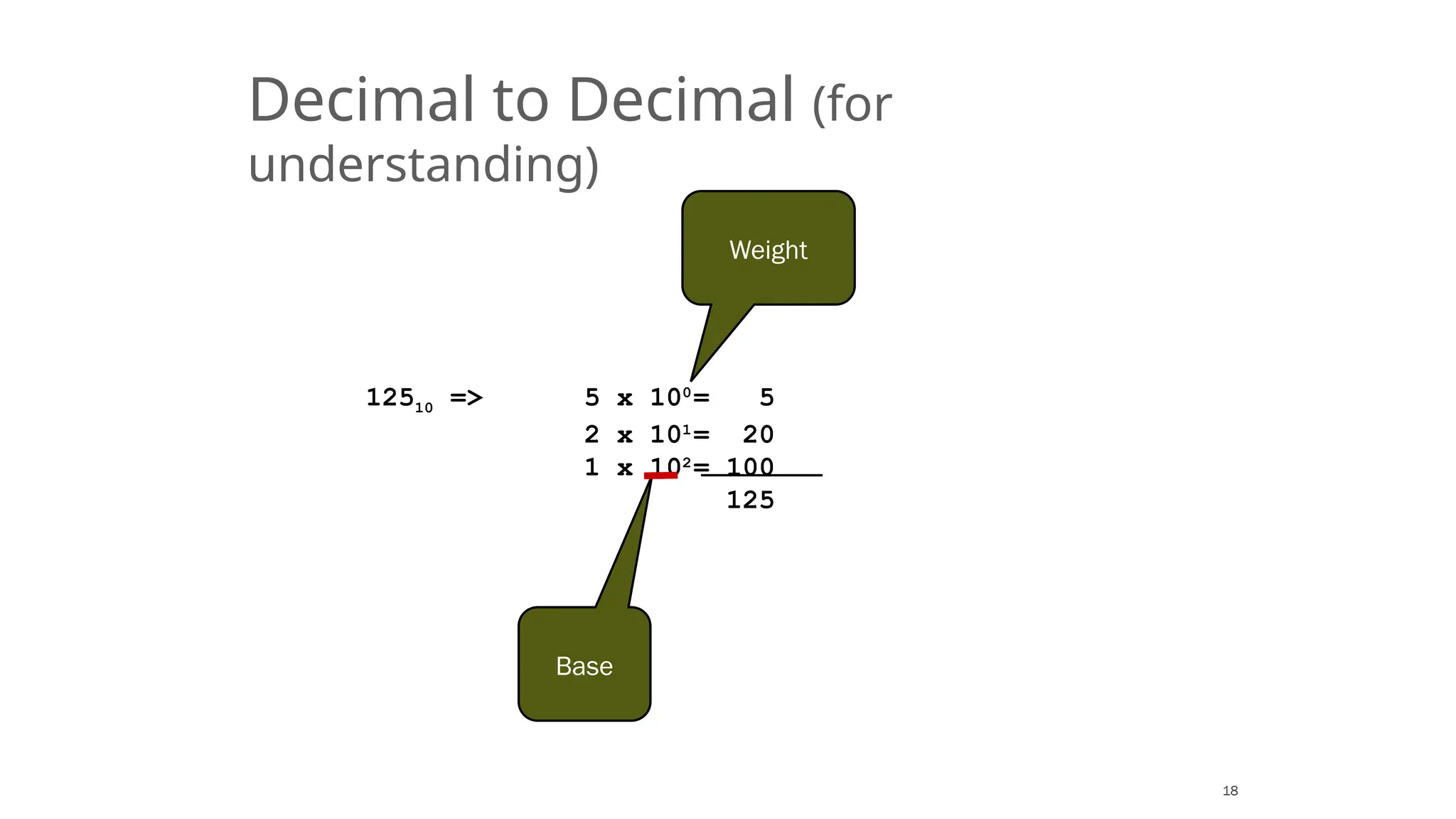 18
Decimal to Decimal (for
understanding)
12510 => 5 x 100
= 5
2 x 101
= 20
1 x 102
= 100
125
Base
Weight
 