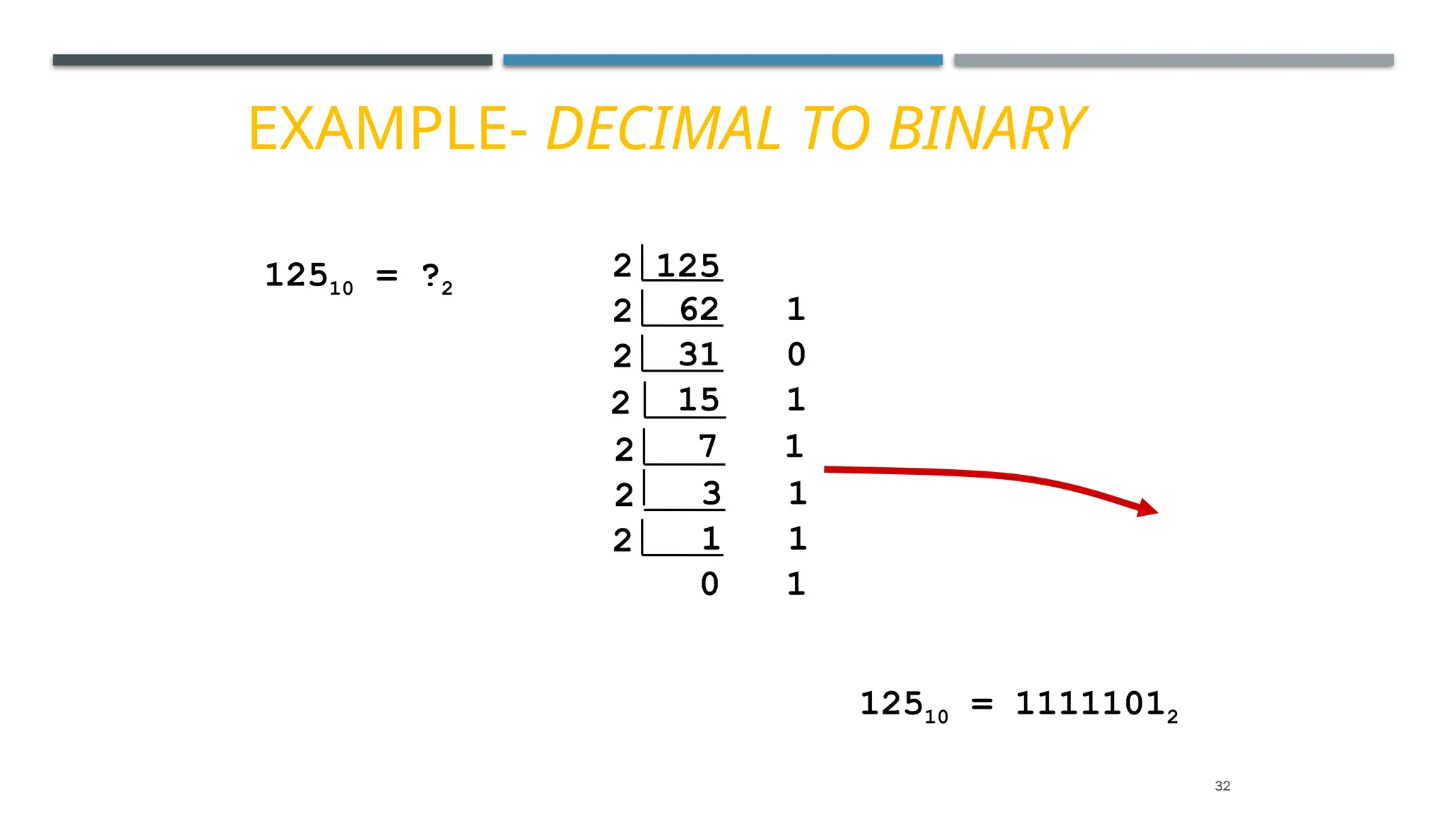 EXAMPLE- DECIMAL TO BINARY
12510 = ?2
2 125
62 1
2
31 0
2
15 1
2
7 1
2
3 1
2
1 1
2
0 1
12510 = 11111012
32
 