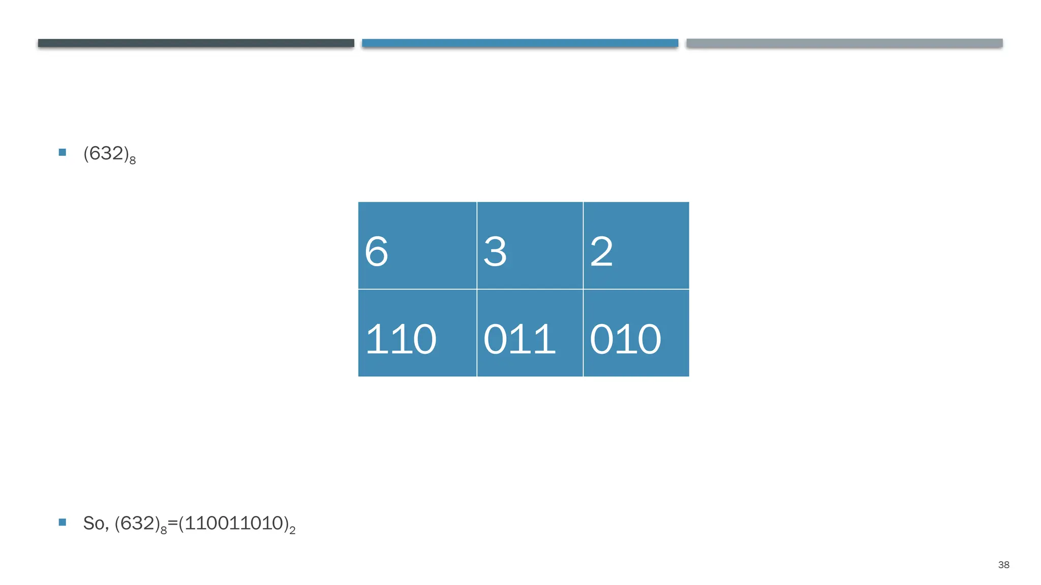 38
 (632)8
 So, (632)8=(110011010)2
6 3 2
110 011 010
 