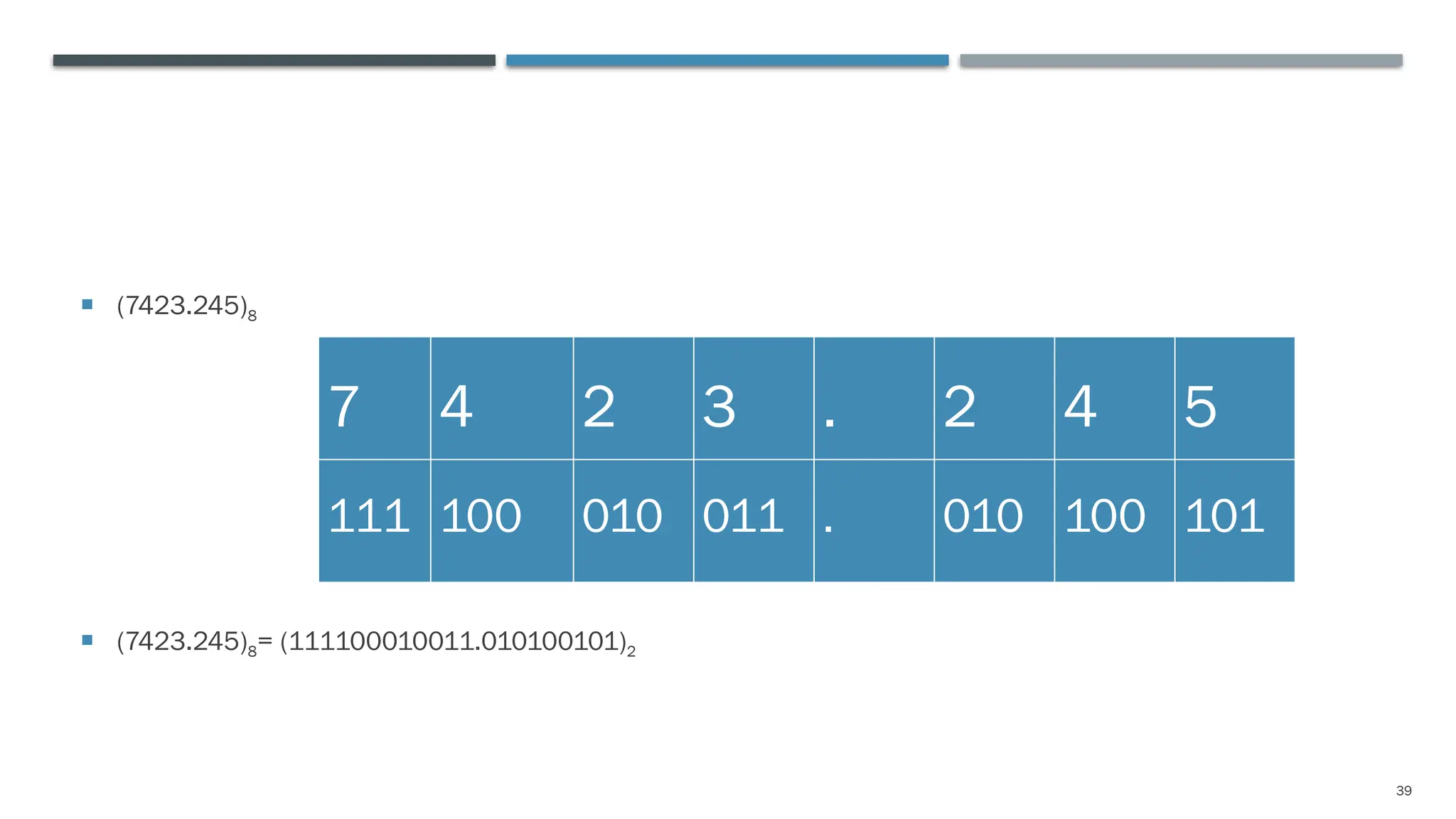 39
 (7423.245)8
 (7423.245)8= (111100010011.010100101)2
7 4 2 3 . 2 4 5
111 100 010 011 . 010 100 101
 
