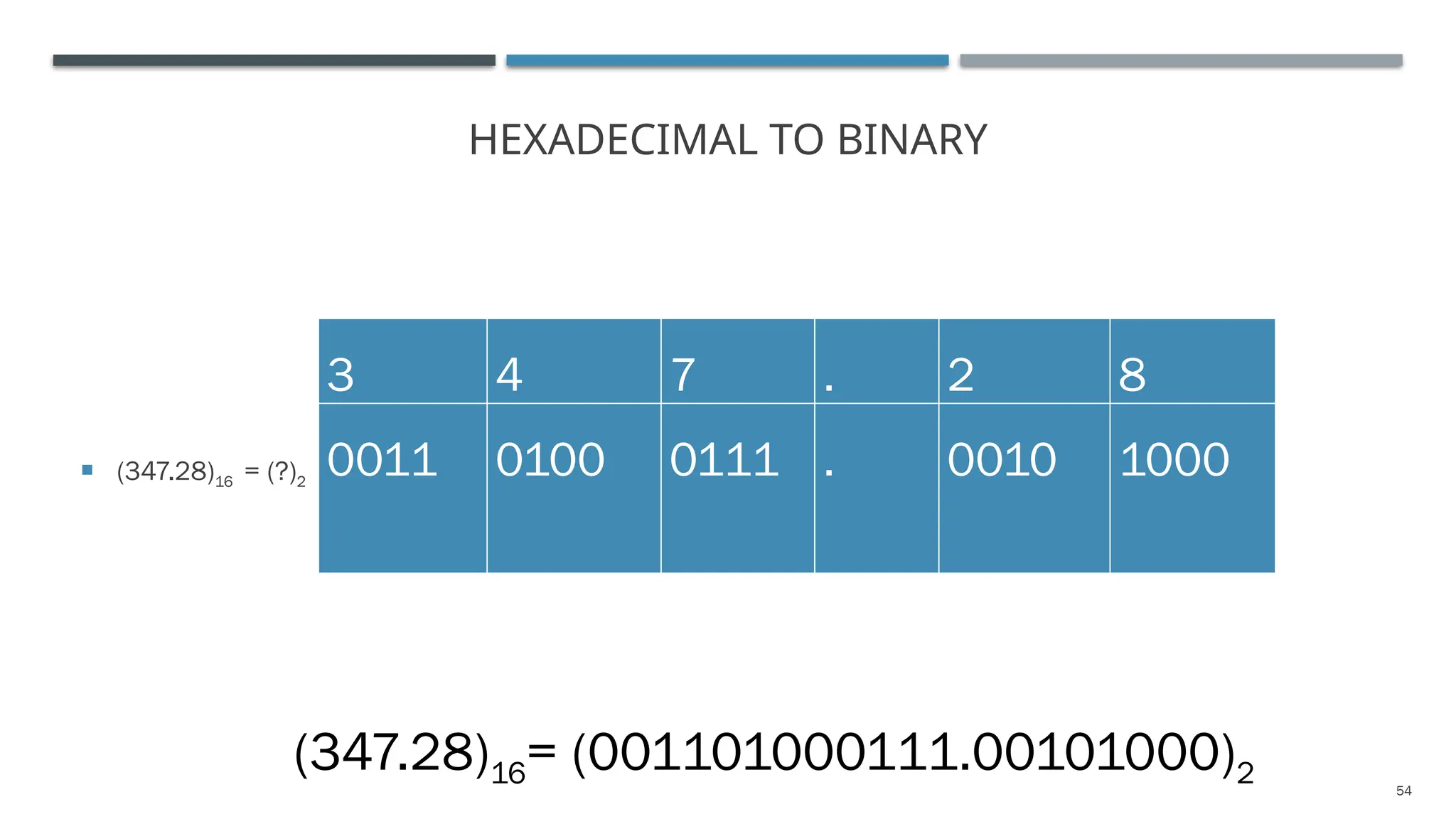 54
HEXADECIMAL TO BINARY
 (347.28)16 = (?)2
3 4 7 . 2 8
0011 0100 0111 . 0010 1000
(347.28)16= (001101000111.00101000)2
 