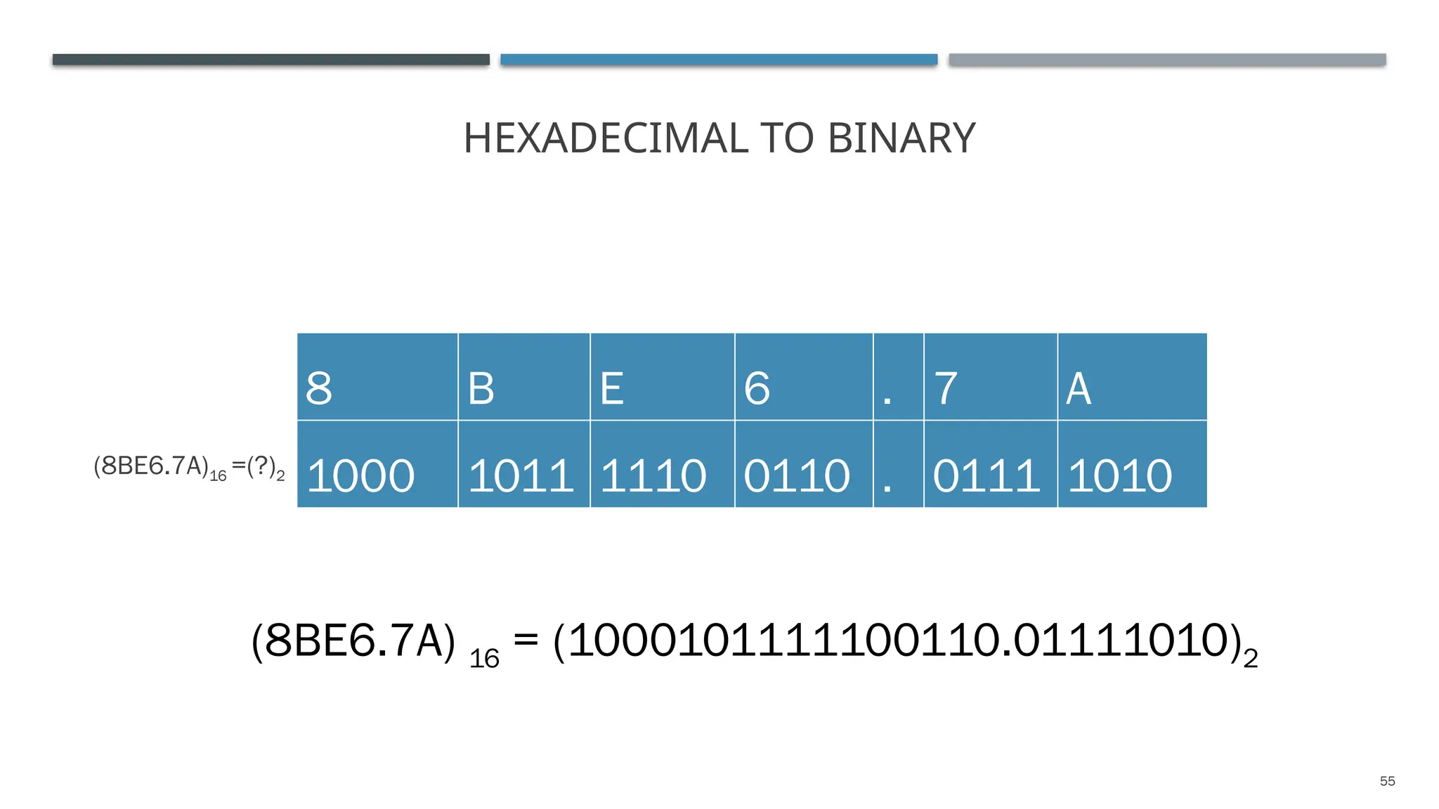 55
HEXADECIMAL TO BINARY
(8BE6.7A)16 =(?)2
8 B E 6 . 7 A
1000 1011 1110 0110 . 0111 1010
(8BE6.7A) 16 = (1000101111100110.01111010)2
 