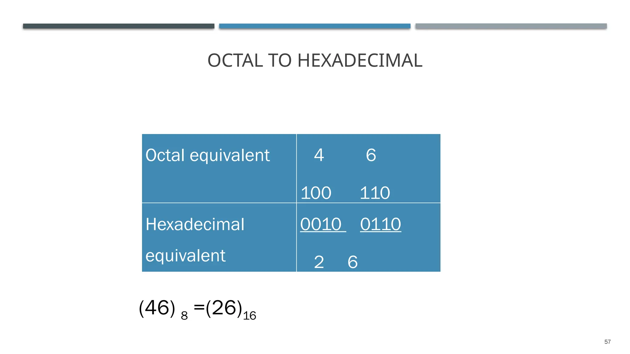 57
OCTAL TO HEXADECIMAL
(46) 8 = (?)16
Octal equivalent 4 6
100 110
Hexadecimal
equivalent
0010 0110
2 6
(46) 8 =(26)16
 