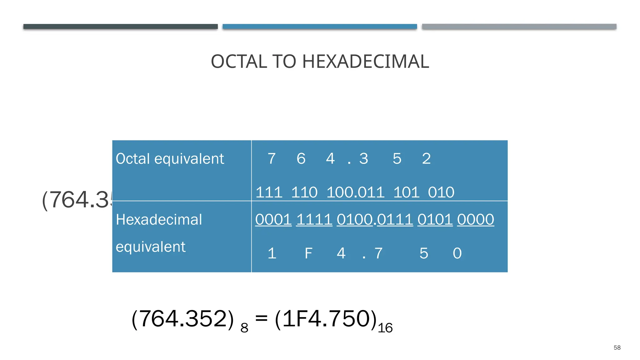 58
OCTAL TO HEXADECIMAL
(764.352) 8 = (?)16
Octal equivalent 7 6 4 . 3 5 2
111 110 100.011 101 010
Hexadecimal
equivalent
0001 1111 0100.0111 0101 0000
1 F 4 . 7 5 0
(764.352) 8 = (1F4.750)16
 