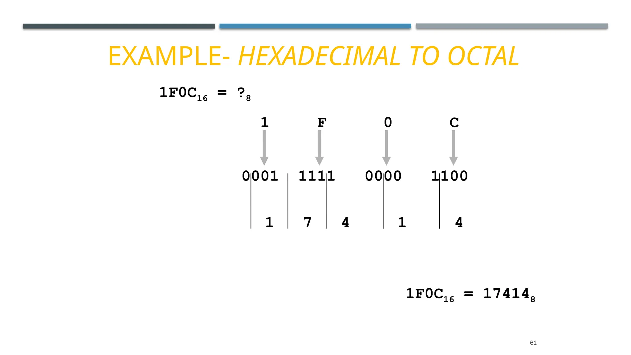 EXAMPLE- HEXADECIMAL TO OCTAL
1F0C16 = ?8
1 F 0 C
0001 1111 0000 1100
1 7 4 1 4
1F0C16 = 174148
61
 