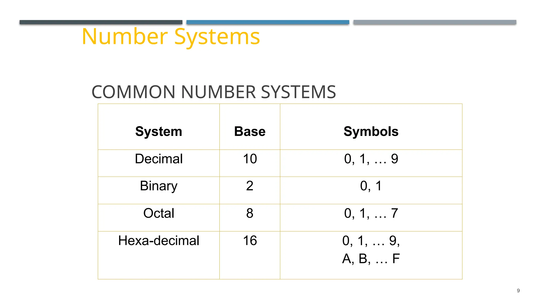 COMMON NUMBER SYSTEMS
Number Systems
9
System Base Symbols
Decimal 10 0, 1, … 9
Binary 2 0, 1
Octal 8 0, 1, … 7
Hexa-decimal 16 0, 1, … 9,
A, B, … F
 