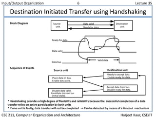 Input/Output Organization 6 Lecture 35
CSE 211, Computer Organization and Architecture Harjeet Kaur, CSE/IT
Destination Initiated Transfer using Handshaking
* Handshaking provides a high degree of flexibility and reliability because the successful completion of a data
transfer relies on active participation by both units
* If one unit is faulty, data transfer will not be completed -> Can be detected by means of a timeout mechanism
Block Diagram Source
unit
Destination
unitReady for data
Data valid
Sequence of Events
Place data on bus.
Enable data valid.
Source unit Destination unit
Ready to accept data.
Enable ready for data.
Disable data valid.
Invalidate data on bus
(initial state).
Accept data from bus.
Disable ready for data.
Ready for data
Data valid
Data bus
Valid data
 