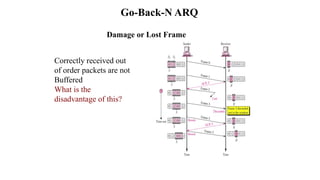 Go-Back-N ARQ
Damage or Lost Frame
Correctly received out
of order packets are not
Buffered
What is the
disadvantage of this?
 