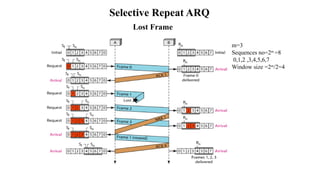 Selective Repeat ARQ
m=3
Sequences no=2m
=8
0,1,2 ,3,4,5,6,7
Window size =2m
/2=4
Lost Frame
 