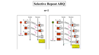 Selective Repeat ARQ
m=2
 