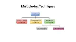 Multiplexing Techniques
 