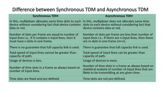 Difference between Synchronous TDM and Asynchronous TDM
Synchronous TDM Asynchronous TDM
In this, multiplexer allocates same time slots to each
device without considering fact that device contains
data or not.
In this, multiplexer does not allocates same time
slots to each device without considering fact that
device contains data or not.
Number of slots per frame are equal to number of
input lines i.e., If it contains n input lines, then it
must have n slots in one frame.
Number of slots per frame are less than number of
input lines i.e., If there are n input lines, then there
are m slots in one frame (m<n).
There is no guarantee that full capacity link is used. There is guarantee that full capacity link is used.
Total speed of input lines cannot be greater than
capacity of path.
Total speed of input lines can be greater than
capacity of path.
Usage of devices is less. Usage of devices is more.
Number of time slots in a frame as always based on
number of input lines.
Number of time slots in a frame as always based on
statistical analysis of number of input lines that are
likely to be transmitting at any given time.
Time slots are fixed and pre-defined. Time-slots are not pre-defined.
 