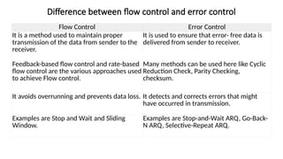 Difference between flow control and error control
Flow Control Error Control
It is a method used to maintain proper
transmission of the data from sender to the
receiver.
It is used to ensure that error- free data is
delivered from sender to receiver.
Feedback-based flow control and rate-based
flow control are the various approaches used
to achieve Flow control.
Many methods can be used here like Cyclic
Reduction Check, Parity Checking,
checksum.
It avoids overrunning and prevents data loss. It detects and corrects errors that might
have occurred in transmission.
Examples are Stop and Wait and Sliding
Window.
Examples are Stop-and-Wait ARQ, Go-Back-
N ARQ, Selective-Repeat ARQ.
 