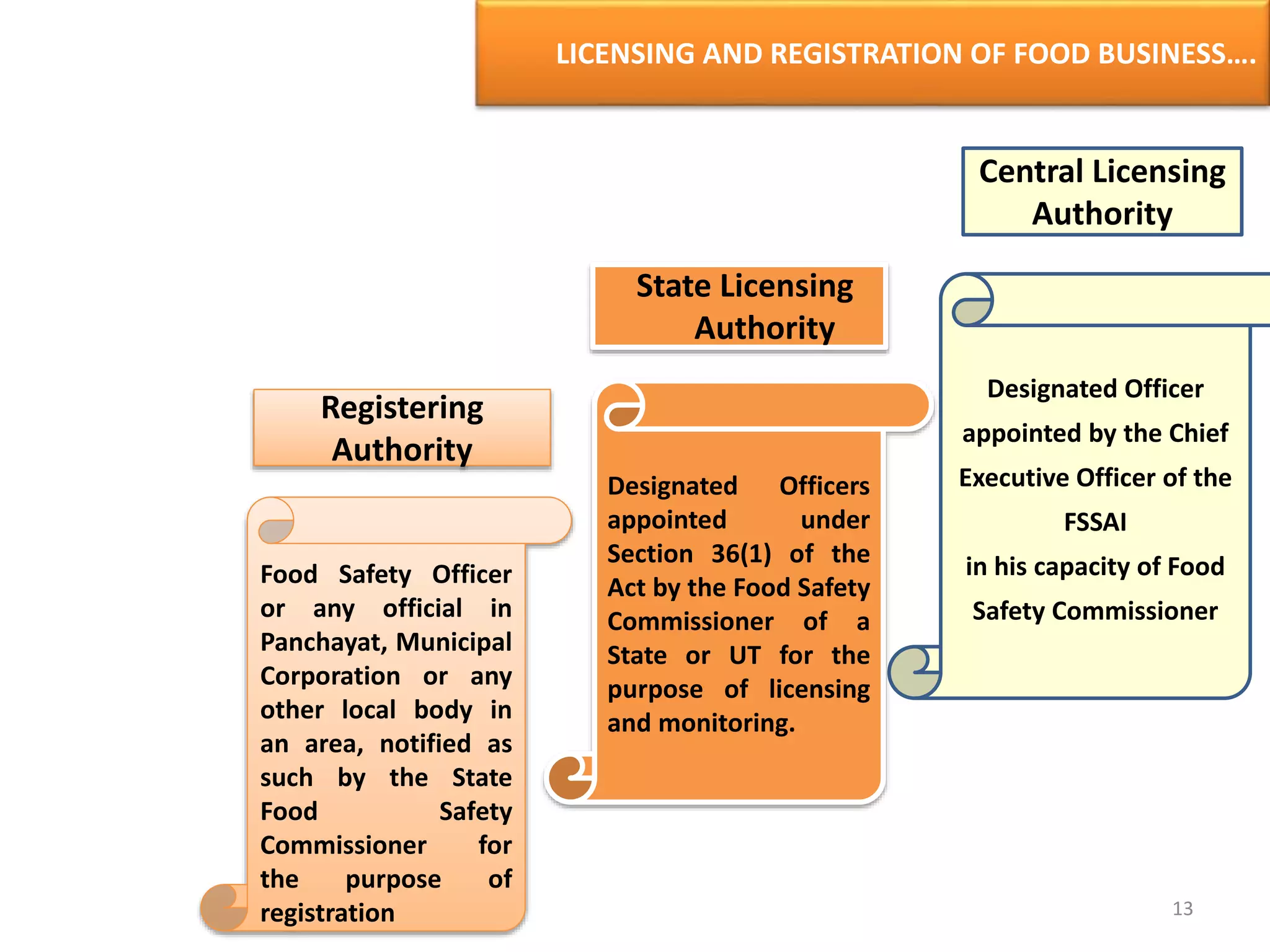 LICENSING AND REGISTRATION OF FOOD BUSINESS….
Central Licensing
Authority
State Licensing
Authority
Registering
Authority
Designated Officer
appointed by the Chief
Executive Officer of the
FSSAI
in his capacity of Food
Safety Commissioner
Food Safety Officer
or any official in
Panchayat, Municipal
Corporation or any
other local body in
an area, notified as
such by the State
Food Safety
Commissioner for
the purpose of
registration
Designated Officers
appointed under
Section 36(1) of the
Act by the Food Safety
Commissioner of a
State or UT for the
purpose of licensing
and monitoring.
13
 