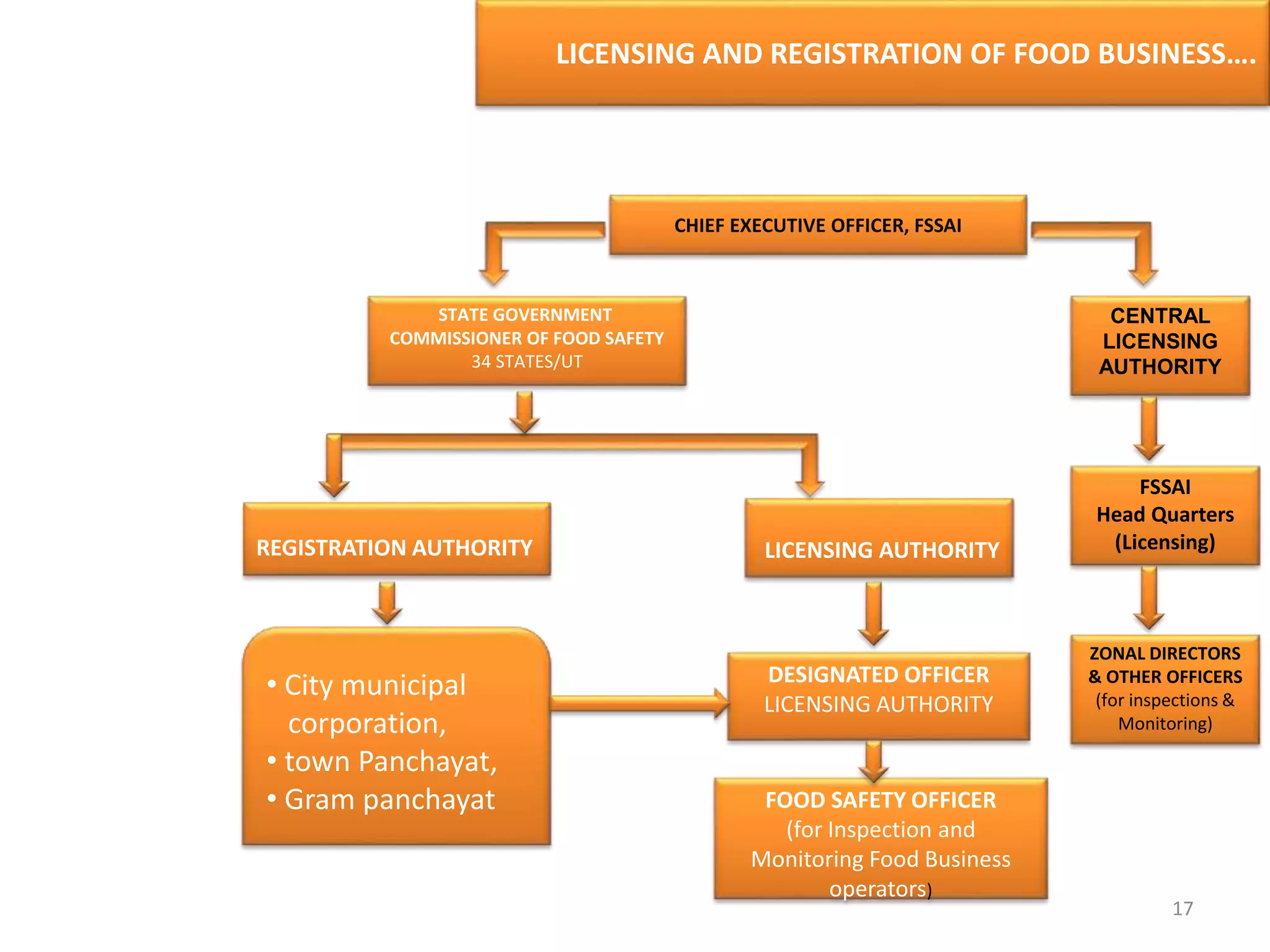LICENSING AND REGISTRATION OF FOOD BUSINESS….
CENTRAL
LICENSING
AUTHORITY
FSSAI
Head Quarters
(Licensing)
ZONAL DIRECTORS
& OTHER OFFICERS
(for inspections &
Monitoring)
STATE GOVERNMENT
COMMISSIONER OF FOOD SAFETY
34 STATES/UT
LICENSING AUTHORITY
FOOD SAFETY OFFICER
(for Inspection and
Monitoring Food Business
operators)
DESIGNATED OFFICER
LICENSING AUTHORITY
• City municipal
corporation,
• town Panchayat,
• Gram panchayat
CHIEF EXECUTIVE OFFICER, FSSAI
REGISTRATION AUTHORITY
17
 