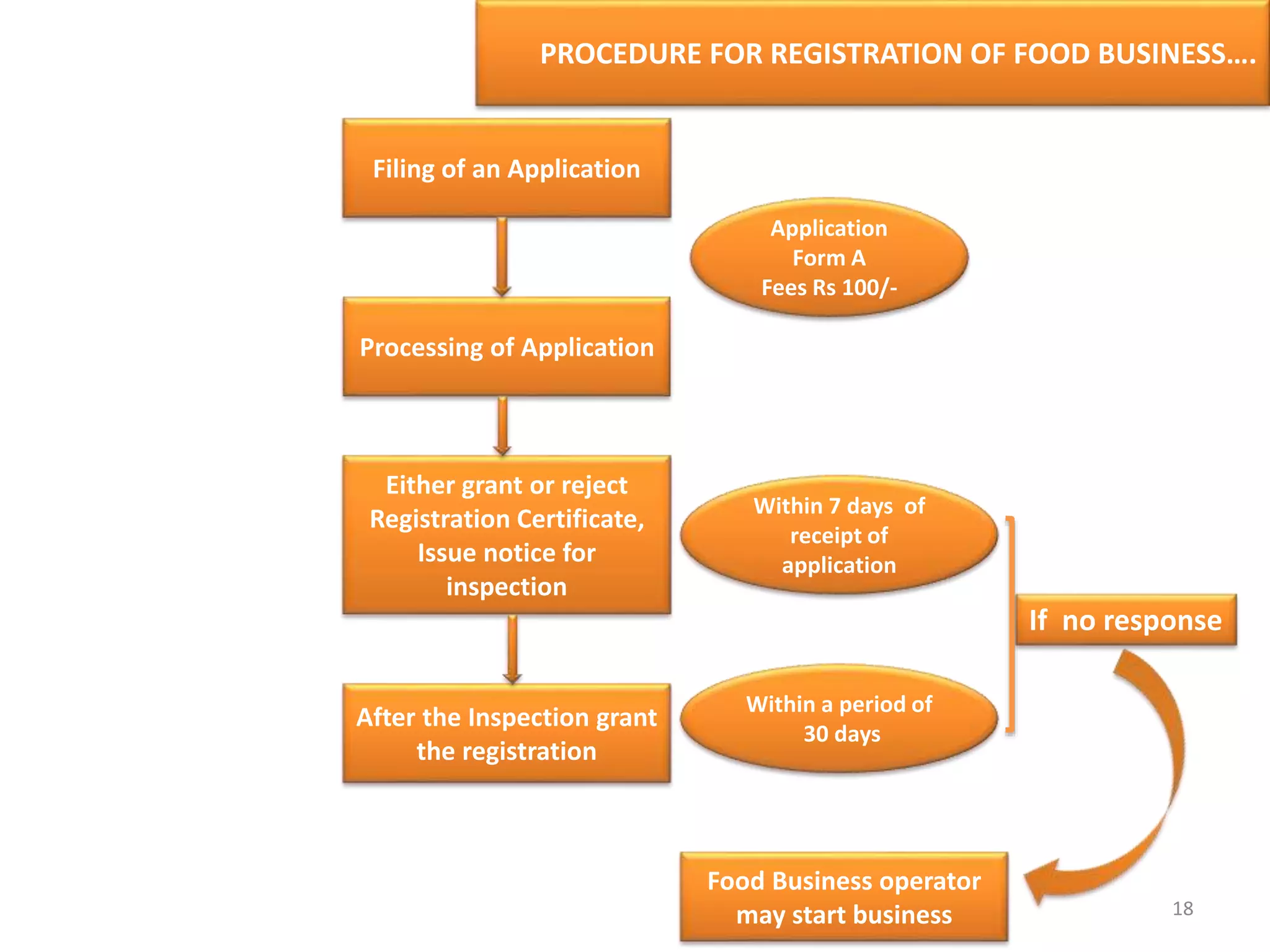PROCEDURE FOR REGISTRATION OF FOOD BUSINESS….
Filing of an Application
Processing of Application
Either grant or reject
Registration Certificate,
Issue notice for
inspection
After the Inspection grant
the registration
Application
Form A
Fees Rs 100/-
Within 7 days of
receipt of
application
Within a period of
30 days
Food Business operator
may start business
If no response
18
 