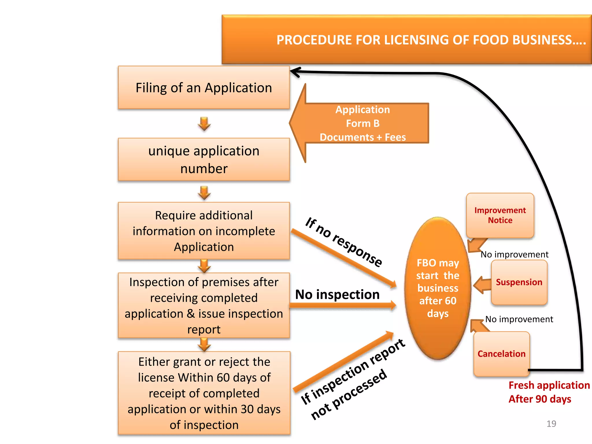 PROCEDURE FOR LICENSING OF FOOD BUSINESS….
Filing of an Application
unique application
number
Require additional
information on incomplete
Application
Application
Form B
Documents + Fees
Inspection of premises after
receiving completed
application & issue inspection
report
Either grant or reject the
license Within 60 days of
receipt of completed
application or within 30 days
of inspection
FBO may
start the
business
after 60
days
Suspension
Improvement
Notice
Cancelation
No inspection
No improvement
No improvement
Fresh application
After 90 days
19
 