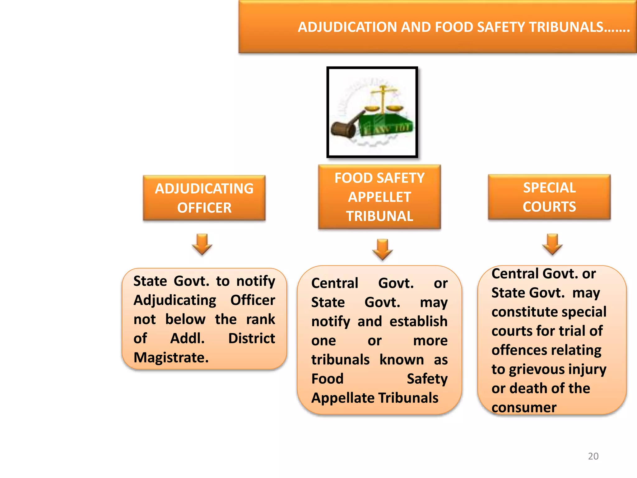 ADJUDICATION AND FOOD SAFETY TRIBUNALS…….
ADJUDICATING
OFFICER
FOOD SAFETY
APPELLET
TRIBUNAL
SPECIAL
COURTS
State Govt. to notify
Adjudicating Officer
not below the rank
of Addl. District
Magistrate.
Central Govt. or
State Govt. may
notify and establish
one or more
tribunals known as
Food Safety
Appellate Tribunals
Central Govt. or
State Govt. may
constitute special
courts for trial of
offences relating
to grievous injury
or death of the
consumer
20
 