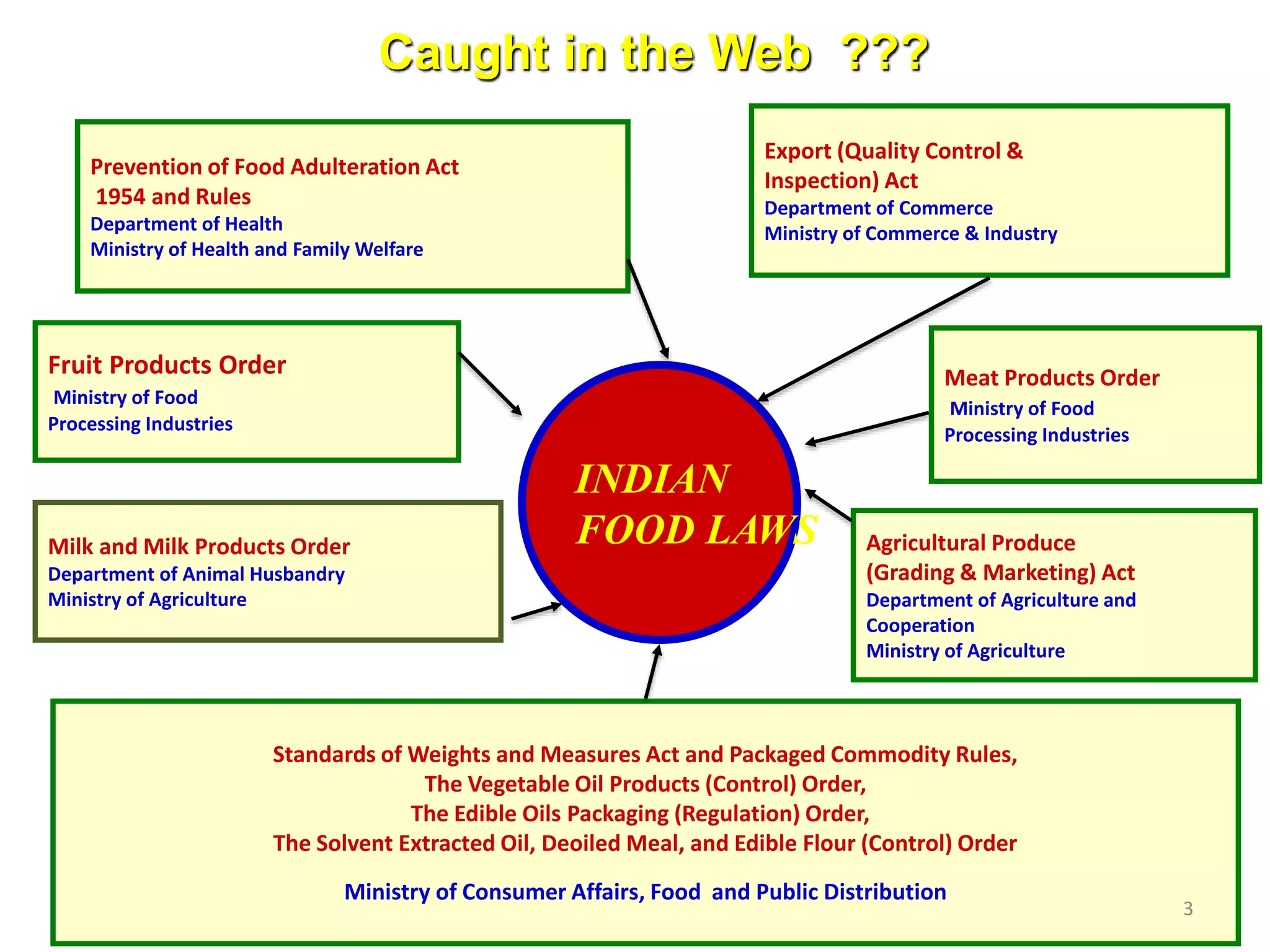 INDIAN
FOOD LAWS
Prevention of Food Adulteration Act
1954 and Rules
Department of Health
Ministry of Health and Family Welfare
Fruit Products Order
Ministry of Food
Processing Industries
Milk and Milk Products Order
Department of Animal Husbandry
Ministry of Agriculture
Agricultural Produce
(Grading & Marketing) Act
Department of Agriculture and
Cooperation
Ministry of Agriculture
Standards of Weights and Measures Act and Packaged Commodity Rules,
The Vegetable Oil Products (Control) Order,
The Edible Oils Packaging (Regulation) Order,
The Solvent Extracted Oil, Deoiled Meal, and Edible Flour (Control) Order
Ministry of Consumer Affairs, Food and Public Distribution
Export (Quality Control &
Inspection) Act
Department of Commerce
Ministry of Commerce & Industry
Caught in the Web ???
Meat Products Order
Ministry of Food
Processing Industries
3
 