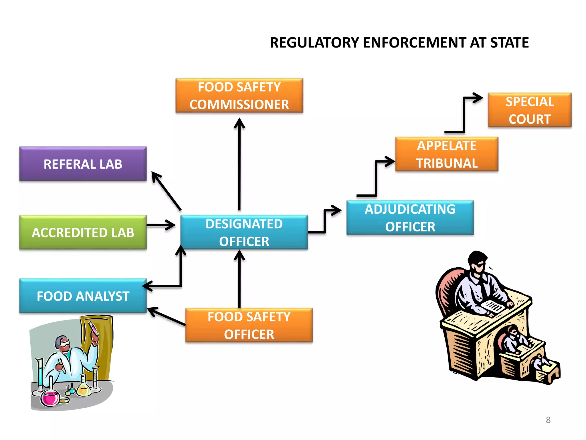 APPELATE
TRIBUNAL
FOOD SAFETY
COMMISSIONER
FOOD SAFETY
OFFICER
ACCREDITED LAB
REFERAL LAB
FOOD ANALYST
DESIGNATED
OFFICER
ADJUDICATING
OFFICER
SPECIAL
COURT
REGULATORY ENFORCEMENT AT STATE
8
 