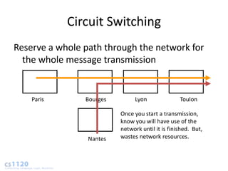 Circuit Switching
Reserve a whole path through the network for
  the whole message transmission


    Paris       Bourges         Lyon              Toulon

                          Once you start a transmission,
                          know you will have use of the
                          network until it is finished. But,
                 Nantes   wastes network resources.
 