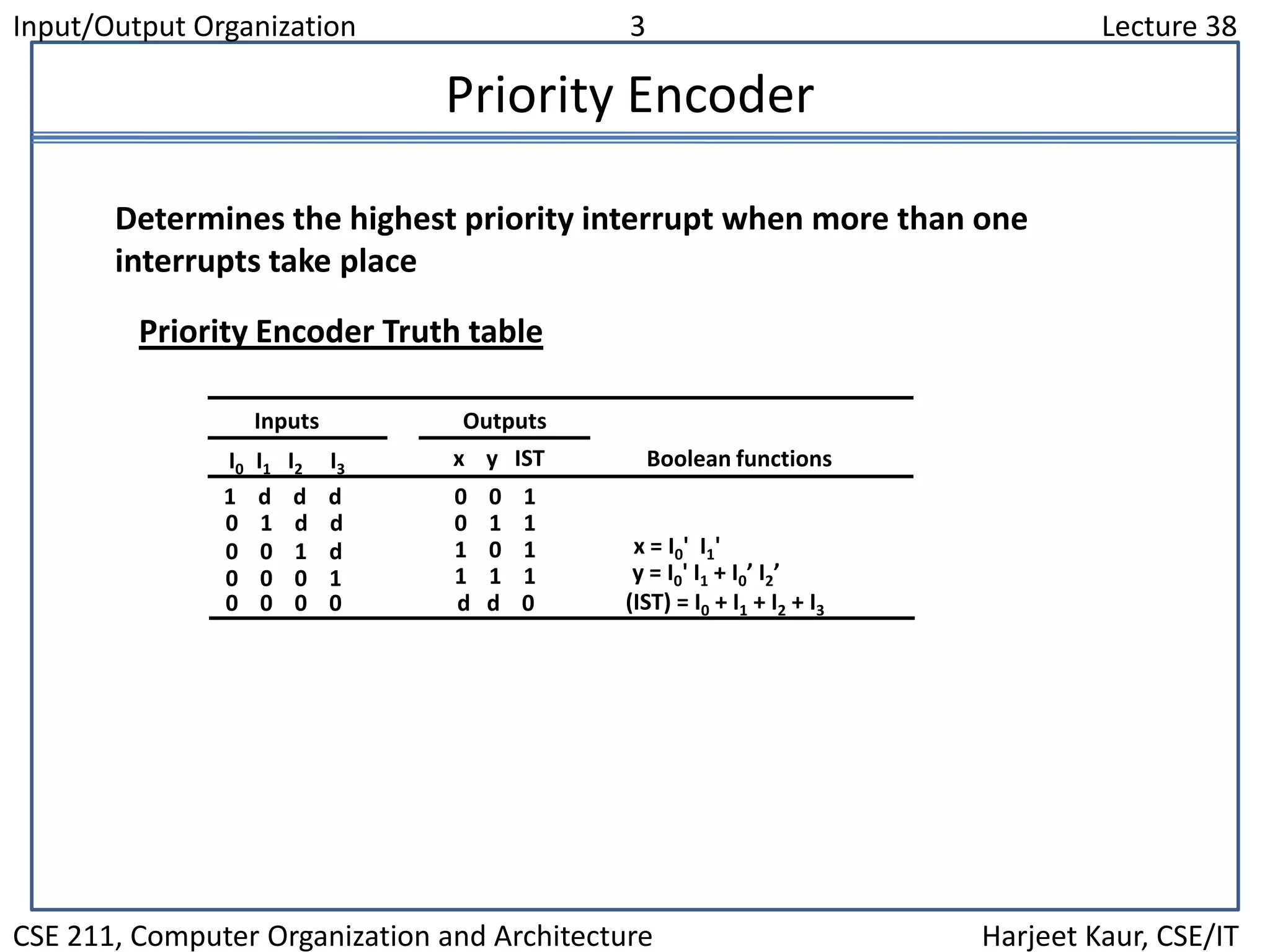 Input/Output Organization 3 Lecture 38
CSE 211, Computer Organization and Architecture Harjeet Kaur, CSE/IT
Priority Encoder
Determines the highest priority interrupt when more than one
interrupts take place
Priority Encoder Truth table
1 d d d
0 1 d d
0 0 1 d
0 0 0 1
0 0 0 0
I0 I1 I2 I3
0 0 1
0 1 1
1 0 1
1 1 1
d d 0
x y IST
x = I0' I1'
y = I0' I1 + I0’ I2’
(IST) = I0 + I1 + I2 + I3
Inputs Outputs
Boolean functions
 