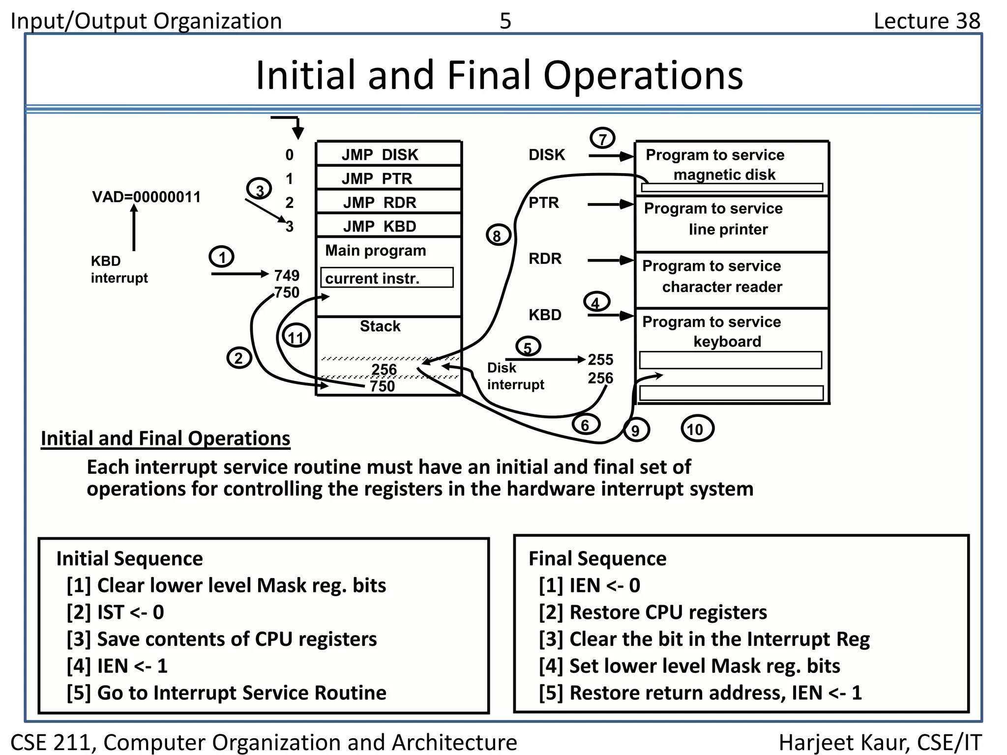 Input/Output Organization 5 Lecture 38
CSE 211, Computer Organization and Architecture Harjeet Kaur, CSE/IT
Initial and Final Operations
JMP PTR
JMP RDR
JMP KBD
JMP DISK0
1
2
3
Program to service
magnetic disk
Program to service
line printer
Program to service
character reader
Program to service
keyboard
DISK
PTR
RDR
KBD
255
256
750
256
750
Stack
Main program
current instr.749
KBD
interrupt
2
VAD=00000011 3
4
Disk
interrupt
5
6
7
8
9 10
11
1
Initial and Final Operations
Each interrupt service routine must have an initial and final set of
operations for controlling the registers in the hardware interrupt system
Initial Sequence
[1] Clear lower level Mask reg. bits
[2] IST <- 0
[3] Save contents of CPU registers
[4] IEN <- 1
[5] Go to Interrupt Service Routine
Final Sequence
[1] IEN <- 0
[2] Restore CPU registers
[3] Clear the bit in the Interrupt Reg
[4] Set lower level Mask reg. bits
[5] Restore return address, IEN <- 1
 
