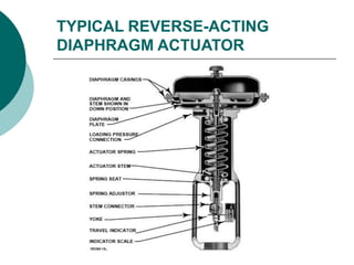 TYPICAL REVERSE-ACTING
DIAPHRAGM ACTUATOR
 
