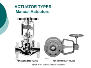 ACTUATOR TYPES
Manual Actuators
 