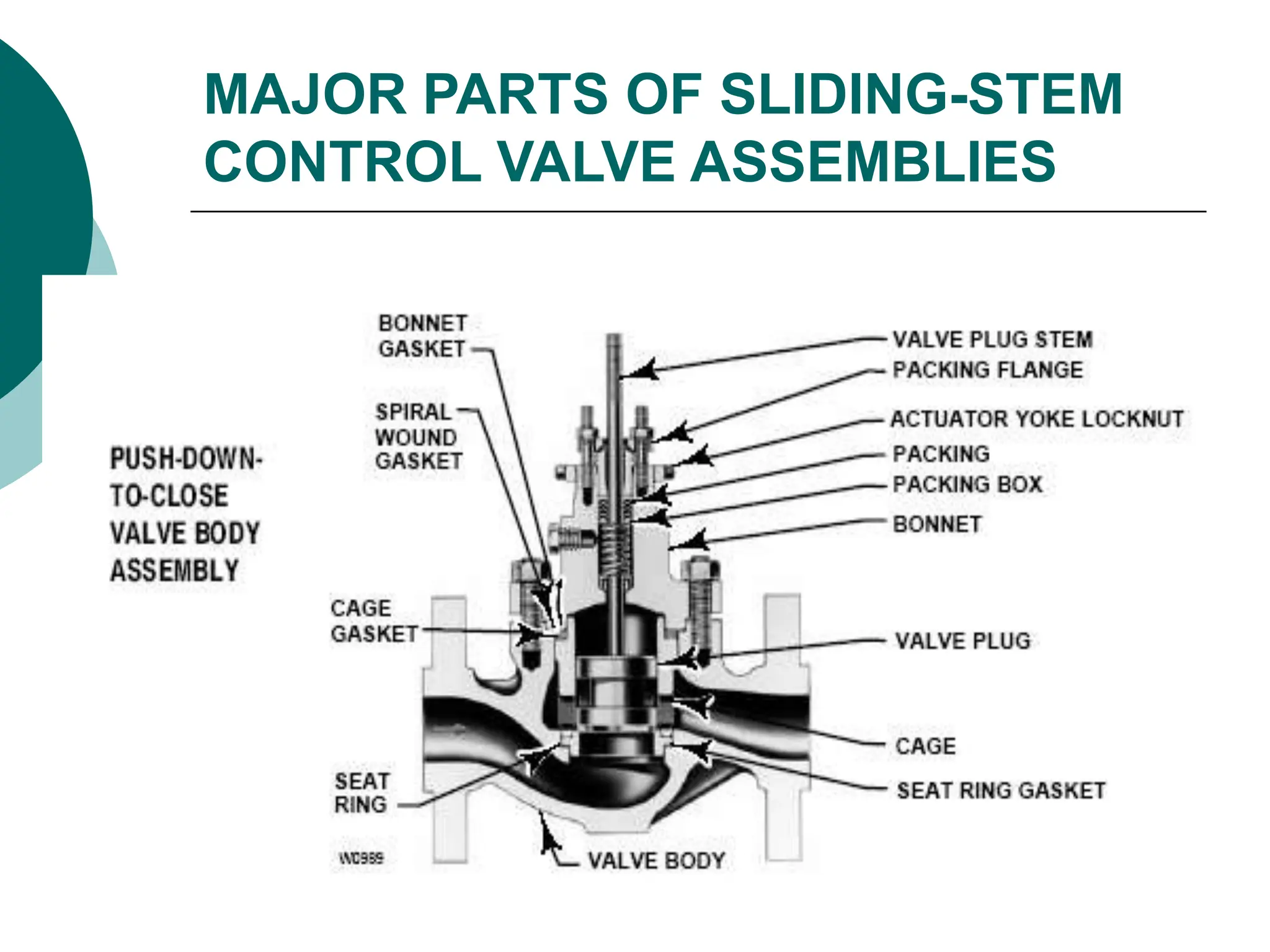 MAJOR PARTS OF SLIDING-STEM
CONTROL VALVE ASSEMBLIES
 