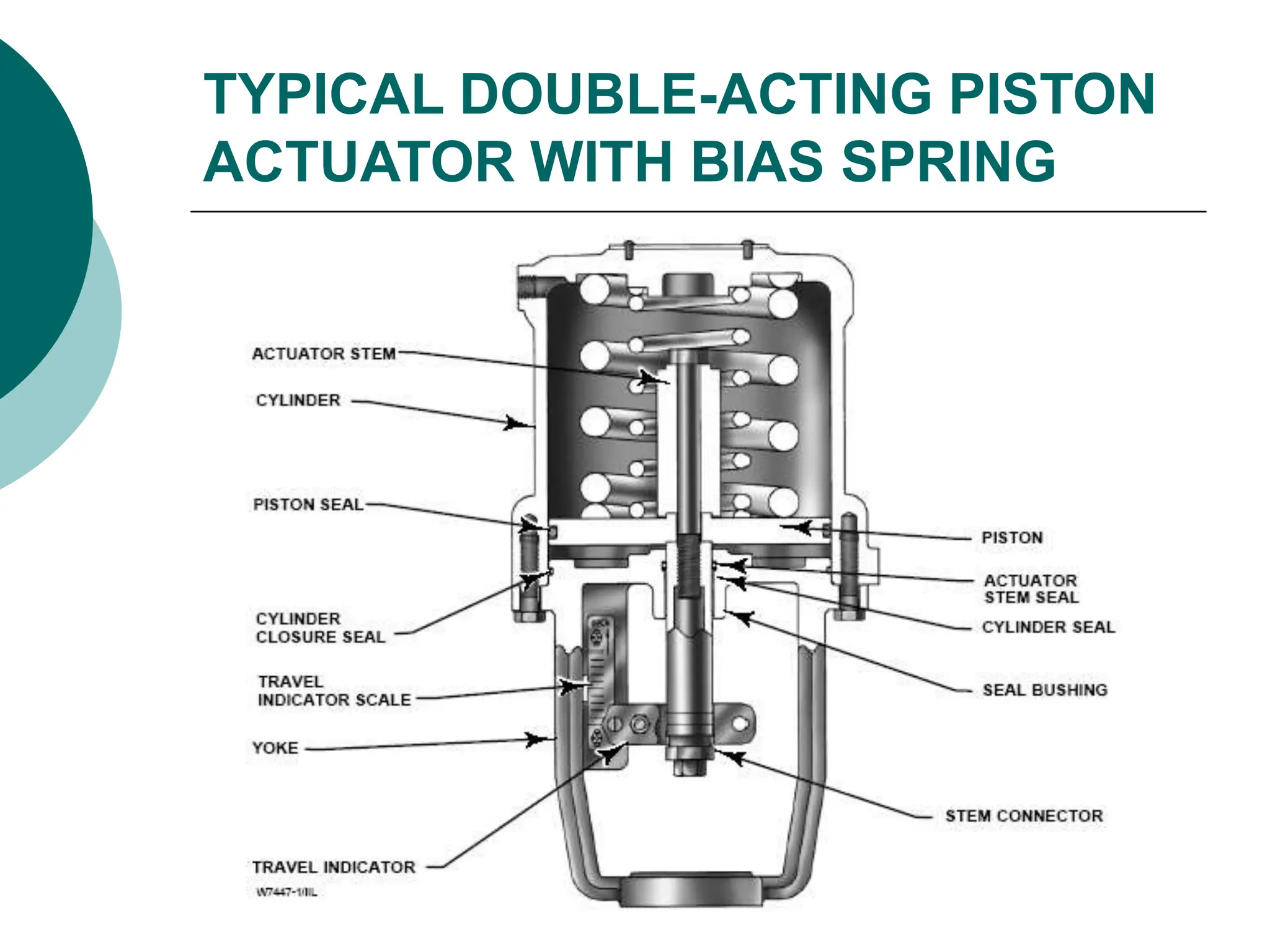 TYPICAL DOUBLE-ACTING PISTON
ACTUATOR WITH BIAS SPRING
 
