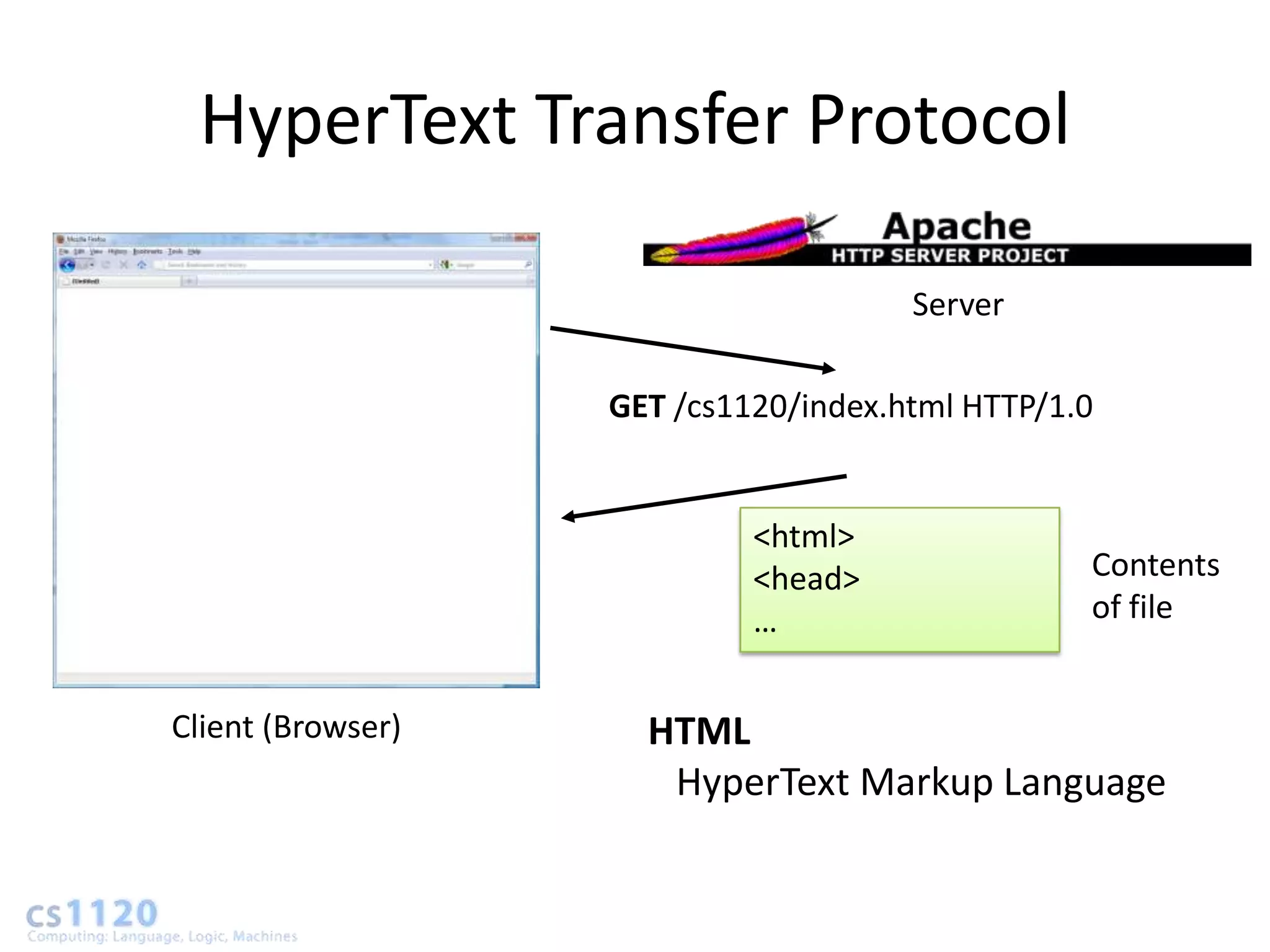 HyperText Transfer Protocol

                                      Server

                   GET /cs1120/index.html HTTP/1.0


                            <html>
                            <head>               Contents
                            …                    of file


Client (Browser)     HTML
                      HyperText Markup Language
 