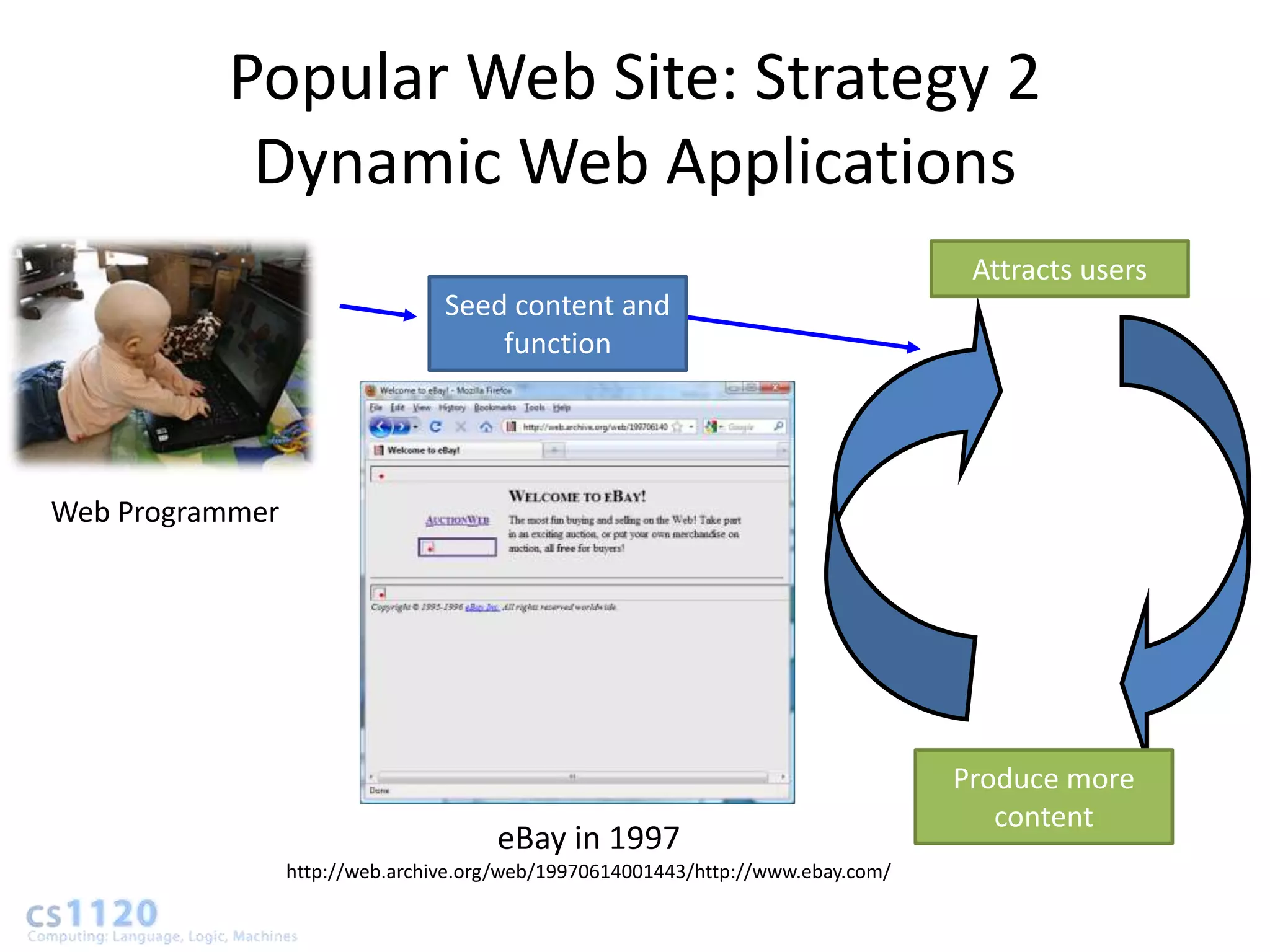Popular Web Site: Strategy 2
           Dynamic Web Applications
                                                                                   Attracts users
                                 Seed content and
                                     function




Web Programmer




                                                                                  Produce more
                                                                                     content
                                      eBay in 1997
                 http://web.archive.org/web/19970614001443/http://www.ebay.com/
 