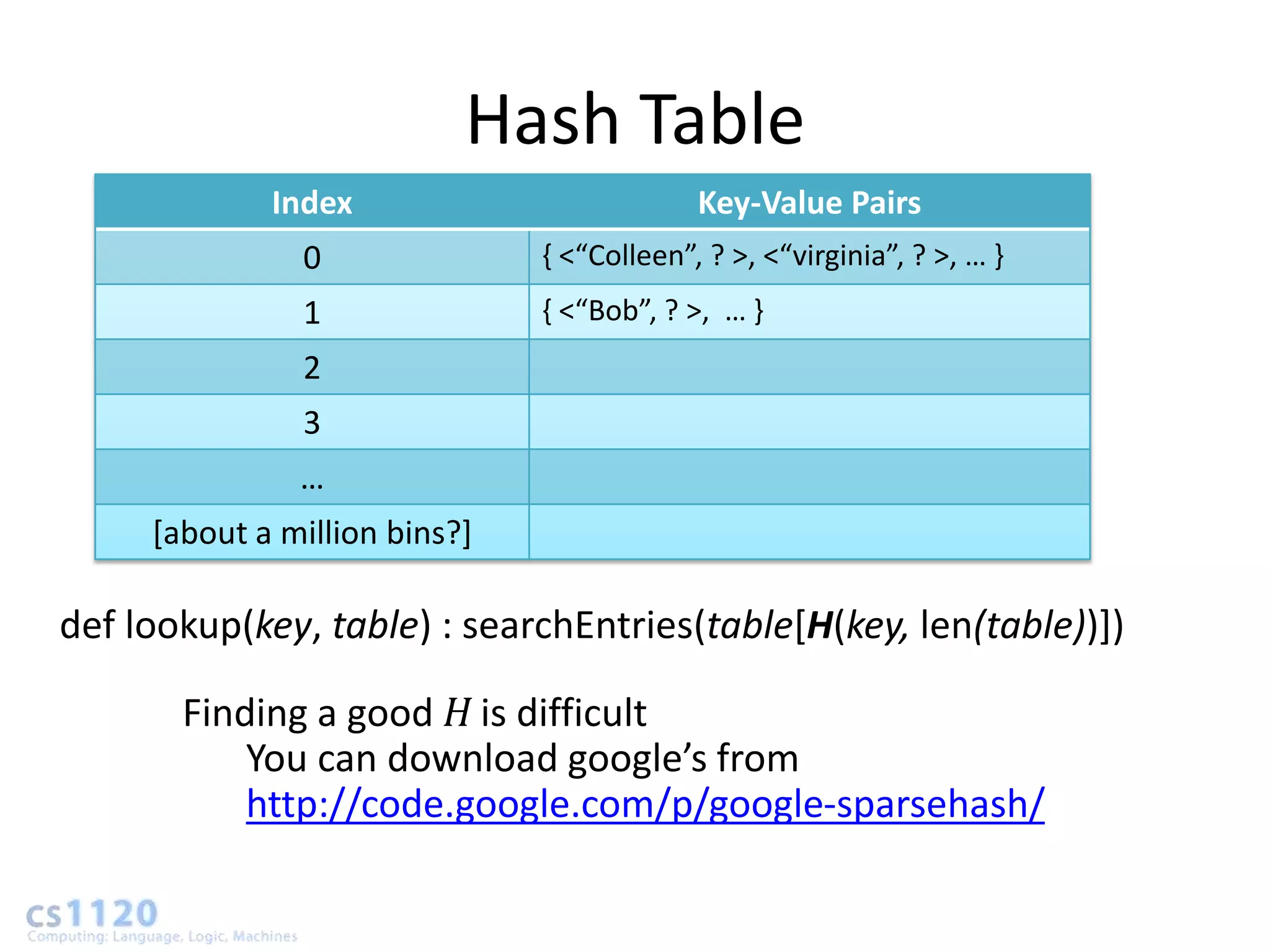 Hash Table
             Index                          Key-Value Pairs
               0               , <“Colleen”, ? >, <“virginia”, ? >, … -
               1               , <“Bob”, ? >, … -
               2
               3
               …
     [about a million bins?]

def lookup(key, table) : searchEntries(table[H(key, len(table))])

       Finding a good H is difficult
           You can download google’s from
           http://code.google.com/p/google-sparsehash/
 