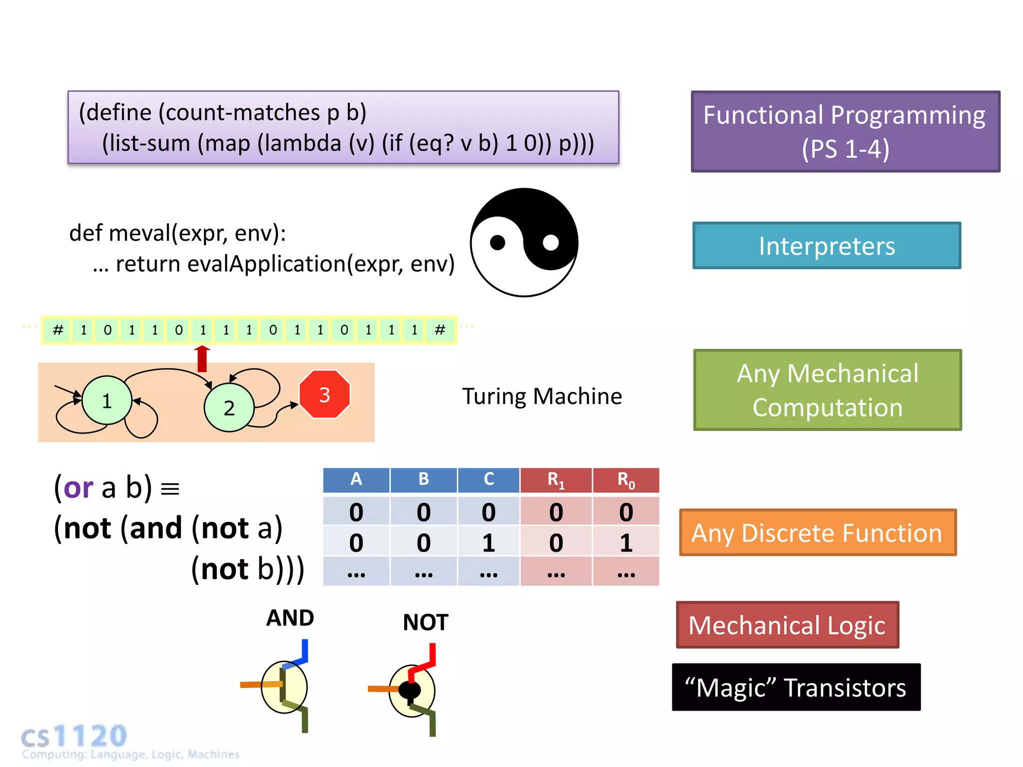 (define (count-matches p b)                                                                   Functional Programming
          (list-sum (map (lambda (v) (if (eq? v b) 1 0)) p)))                                                 (PS 1-4)

        def meval(expr, env):
                                                                                                           Interpreters
          … return evalApplication(expr, env)

... #    1   0   1   1   0   1   1   1   0   1   1   0       1   1   1       #
                                                                                 ...


                                                                                                         Any Mechanical
             1                                   3                               Turing Machine
                                 2                                                                        Computation

                                                         A               B             C   R1   R0
   (or a b)
                                                     0               0                 0   0    0
   (not (and (not a)                                 0               0                 1   0    1    Any Discrete Function
             (not b)))                               …               …                 …   …    …
                                         AND                         NOT                             Mechanical Logic

                                                                                                     “Magic” Transistors
 
