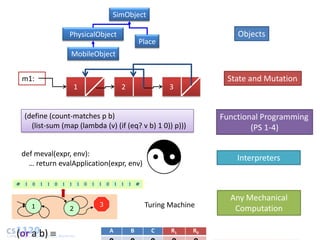 SimObject

                                 PhysicalObject                                                          Objects
                                                                             Place
                                 MobileObject


        m1:                                                                                           State and Mutation
                                     1                           2                         3


        (define (count-matches p b)                                                                  Functional Programming
          (list-sum (map (lambda (v) (if (eq? v b) 1 0)) p)))                                                (PS 1-4)

        def meval(expr, env):
                                                                                                         Interpreters
          … return evalApplication(expr, env)

... #    1   0   1   1   0   1   1   1   0   1   1   0       1   1   1       #
                                                                                 ...


                                                                                                       Any Mechanical
             1                                   3                               Turing Machine
                                 2                                                                      Computation

                                                         A               B             C   R1   R0
   (or a b)
 