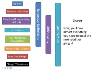 Objects




                         Recursive Definitions
   State and Mutation

Functional Programming
                                                                                     Charge
        (PS 1-4)




                                                 Universality

                                                                Abstraction
                                                                              Now, you know
      Interpreters
                                                                              almost everything
                                                                              you need to build the
    Any Mechanical
     Computation                                                              next reddit or
                                                                              google!
 Any Discrete Function

    Mechanical Logic

   “Magic” Transistors
 