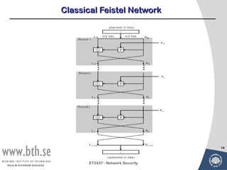 Classical Feistel Network




                                                           14



                               ET2437 - Network Security
RAJA M KHURRAM SHAHZAD
 