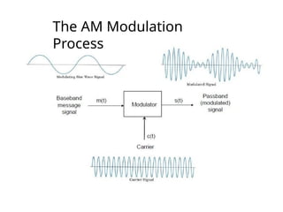 Am Modulation Process Diagram Lecture 3 ~ Amplitude Modulation....pptx