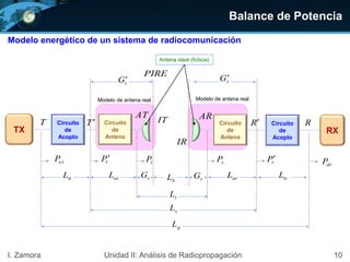 Balance de Potencia
10I. Zamora Unidad II: Análisis de Radiopropagación
Modelo energético de un sistema de radiocomunicación
TX RX
Circuito
de
Acoplo
Circuito
de
Antena
Circuito
de
Antena
Circuito
de
Acoplo
etP tP tP rP rP
drP
PIRE
ttL atL arL
tL
sL
gL
T T
AT ARIT
IR
tG rG
tG rG
R R
bL
Modelo de antena real Modelo de antena real
Antena ideal (ficticia)
trL
 