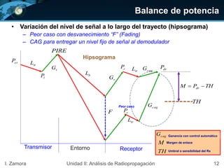cagG
M
TH
Ganancia con control automático
Margen de enlace
Umbral o sensibilidad del Rx
Balance de potencia
etP
ttL
bL
tG
rG
trL cagG
Transmisor Receptor
Hipsograma
Entorno
• Variación del nivel de señal a lo largo del trayecto (hipsograma)
– Peor caso con desvanecimiento “F” (Fading)
– CAG para entregar un nivel fijo de señal al demodulador
drP
F
rP
rP
TH
THPM dr 
PIRE
12I. Zamora Unidad II: Análisis de Radiopropagación
tP
trL
Peor caso cagG
 