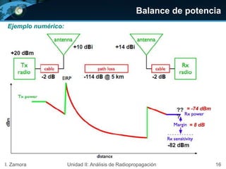 Balance de potencia
16I. Zamora Unidad II: Análisis de Radiopropagación
= -74 dBm
= 8 dB
Ejemplo numérico:
 